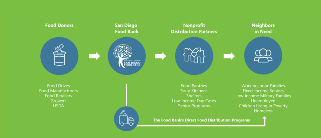 How The Food Bank Works North County Food Bank