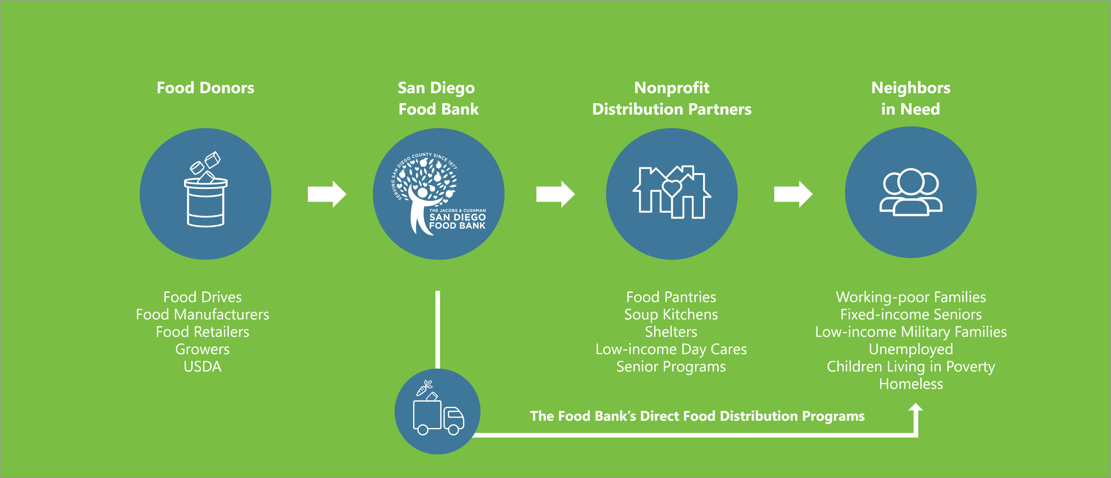 Group 11422 2x North County Food Bank